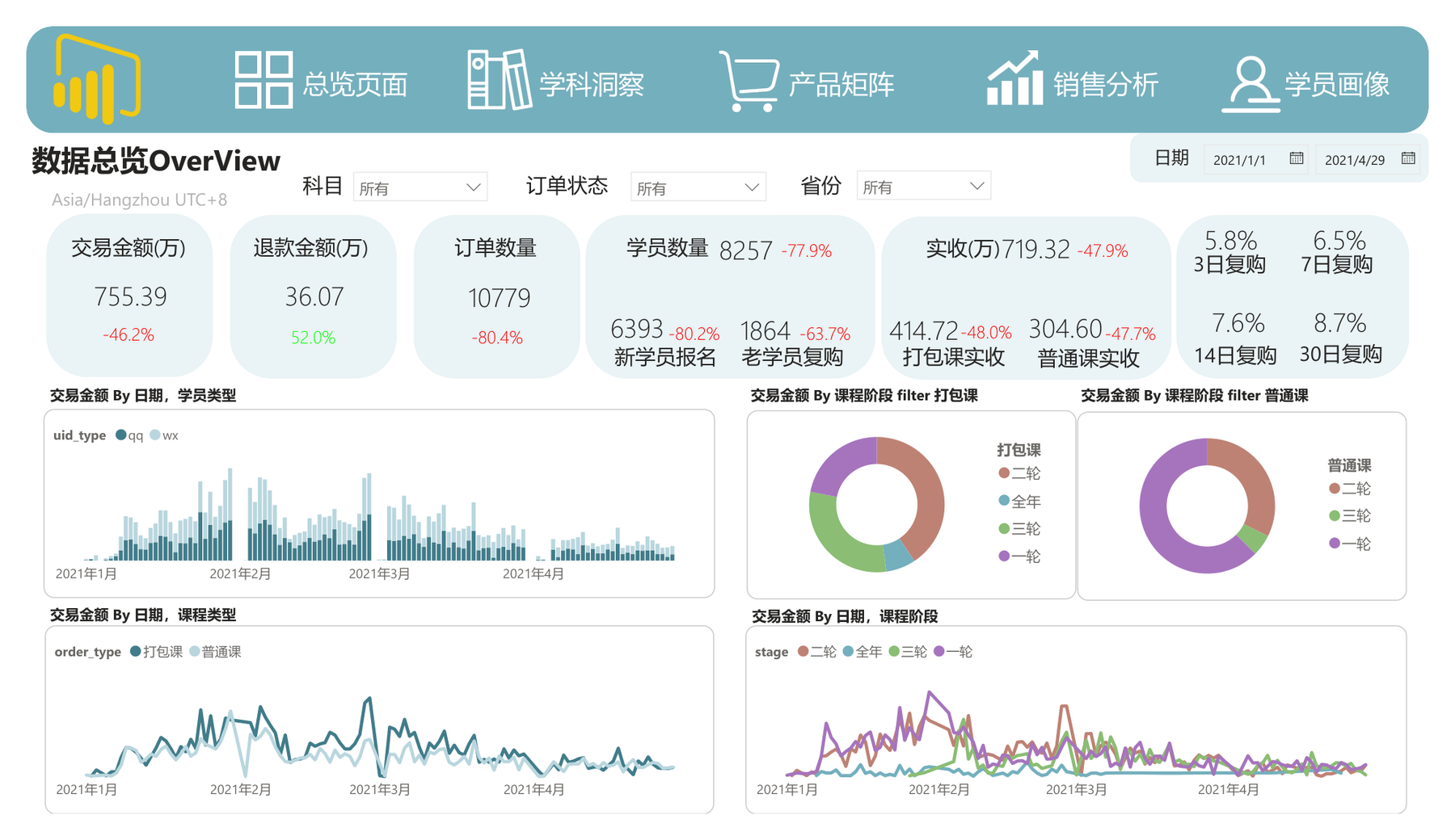 K12线上教育 Tableau 经营分析看板